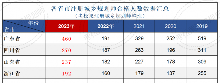 注册城乡规划师增至4.7万余人