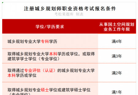 2025年注册城乡规划师职业资格考试报名条件