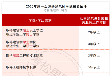 2025年度一、二级注册建筑师考试报名条件
