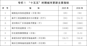 国务院关于印发《城市更新  “十五五”规划》的通知