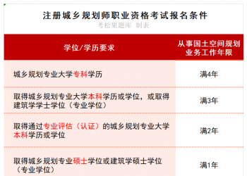 2025年注册城乡规划师职业资格考试报名条件